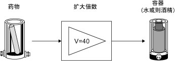 環(huán)境、過敏原和藥物的測(cè)試